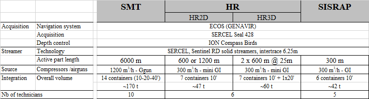 Main characteristics of the seismic system