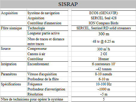 Caractéristiques de l'équipement SISRAP
