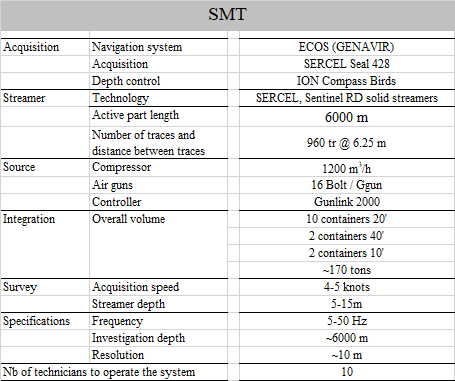 Main characteristics of the SMT system