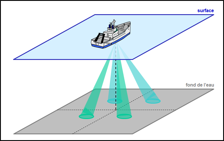 Schéma des quatre faisceaux d’un ADCP installé sur la coque d’un navire